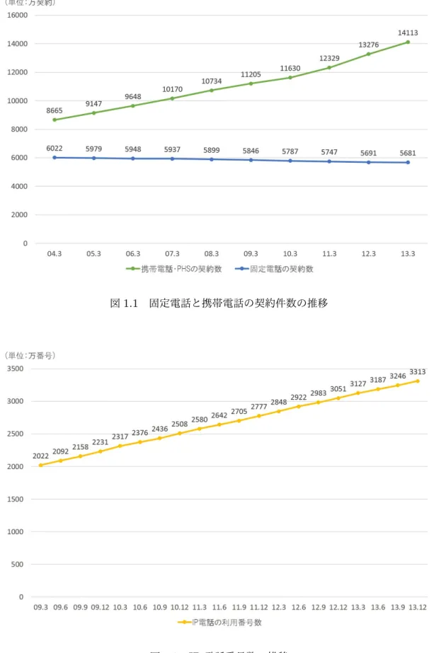 図 1.2 IP 電話番号数の推移