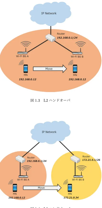 図 1.3 L2 ハンドオーバ