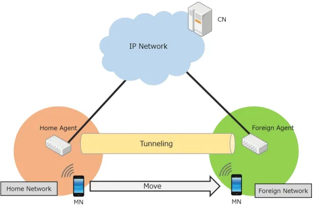 図 2.2 Mobile IP のアーキテクチャ