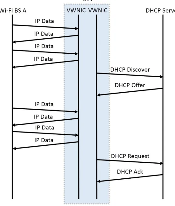 図 3.2 提案方式における DHCP シーケンス