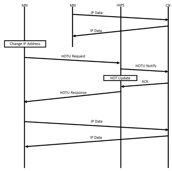 図 3.3 FHF におけるハンドオーバシーケンス
