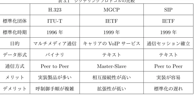 表 3.1 シグナリングプロトコルの比較