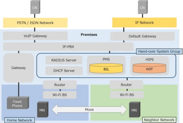 図 3.4 FHFDC のシステム構成 3.4.3 FHFDC の考察 FHFDC は， Wi-Fi BS にハードウェアの改変が必要なく， MN のソフトウェアの改変で 実現可能である．また，ハンドオーバシステム群を構内に導入することでシームレスなハン ドオーバを行う構内 FMC を構築でき，導入規模やコストが既存技術に比べて小さい．以上 の理由から，提案する FHFDC は既存技術よりも有用である．