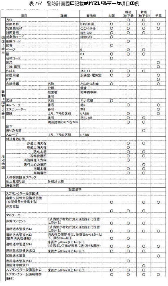 表 3-2  警防計画図に記載されているデータ項目の例 