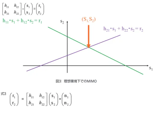 図 3 ：    理想環境下での MIMO   図 4 ：    ノイズがあると…式32. 現実環境におけるMIMOの劣化要因 ：アンテナ側の因子と環境因子 ここでは実際の環境でMIMO の通信を張った時、本質的に避けられない要因としてノイズと相関を取り扱い、両者がどのように関わっているかを説明します。 また、アンテナ間相関が高い状態では高い通信容量は望めないが、アンテナ間相関を低くするにはどのようなアンテナ・筐体の設計を行う必要があるのか、さらにその様に設計した端末を試験するにあたって、どのような環境を再