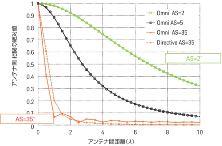 図 7 ：    アンテナ間距離  vs  アンテナ間相関 ※ 2 つのアンテナはゲインパターン、偏波面等は同じとした場合2.2 アンテナ間相関とアンテナの各種パラメータ、電波の到来方向分布とAngular Spread では、どうしたらアンテナ間相関を低く保つことができるでしょうか。 アンテナ間相関は2 つのアンテナがどの程度似通った電波を受信するかという指標で、ゲインパターン・アンテナ間距離・偏波面等のアンテナ側の特性と環境因子である電波の到来方向分布で決まります。 相関を下げるためにはアンテナ側の措置