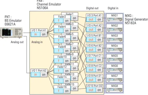 図 9 ：   MIMO-OTA 測定時の基地局シミュレータのパラメータ in onPXB :  Channel EmulatorN5106APXT : BS EmulatorE6621A MXG :  Signal GeneratorN5182ADigital out