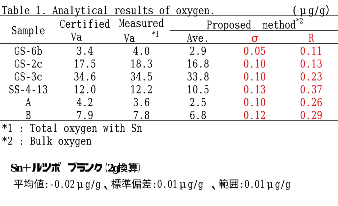 Table 1. Analytical results of oxygen.  (μg/g） Ave. σ R GS-6b 3.4 4.0 2.9 0.05 0.11 GS-2c 17.5 18.3 16.8 0.10 0.13 GS-3c 34.6 34.5 33.8 0.10 0.23 SS-4-13 12.0 12.2 10.5 0.13 0.37 A 4.2 3.6 2.5 0.10 0.26 B 7.9 7.8 6.8 0.12 0.29 *1 : Total oxygen with Sn *2 
