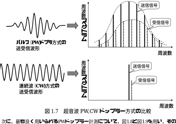 図 1.7  超音波 PW,CW ドップラー方式の比較 周波数周波数スペクトラム 周波数周波数スペクトラムパルス（PW)ドプラ方式の送受信波形連続波（CW)方式の送受信波形送信信号送信信号受信信号受信信号周波数周波数スペクトラム周波数周波数スペクトラムパルス（PW)ドプラ方式の送受信波形連続波（CW)方式の送受信波形送信信号送信信号受信信号受信信号