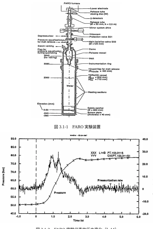 図 3.1-2  FARO 実験代表的圧力変化（L-14） 