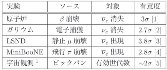 表 1: ステライルニュートリノの存在を示唆する実験の 統計的有意度。 実験 ソース 対象 有意度 原子炉 β 崩壊 ν e 消失 3σ [1] ガリウム 電子捕獲 ν e 消失 2.7σ [2] LSND 静止 µ 崩壊 ν e 出現 3.8σ [3] MiniBooNE 飛行 π 崩壊 ν e 出現 2.8σ [4] 宇宙観測 1 ビックバン 有効世代数 ∼ 2σ [5] 崩壊実験では，ニュートリノがマヨラナ性を持つという 条件下で，KamLAND2-Zen や nEXO などの将来計画 実験において 