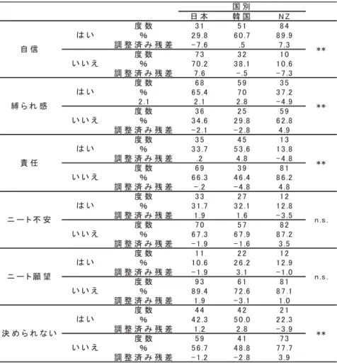 表 2 日本・韓国・NZ におけるニートに関する意識の関係 ᪥ ᮏ 㡑 ᅜ 㻺 㼆 ᗘ ᩘ 㻟 㻝 㻡 㻝 㻤 㻠 䠂 㻞 㻥 㻚㻤 㻢 㻜 㻚㻣 㻤 㻥 㻚㻥 ㄪ ᩚ ῭ 䜏 ṧ ᕪ 㻙 㻣 㻚㻢 㻚㻡 㻣 㻚㻟 ᗘ ᩘ 㻣 㻟 㻟 㻞 㻝 㻜 䠂 㻣 㻜 㻚㻞 㻟 㻤 㻚㻝 㻝 㻜 㻚㻢 ㄪ ᩚ ῭ 䜏 ṧ ᕪ 㻣 㻚㻢 㻙 㻚㻡 㻙 㻣 㻚㻟 ᗘ ᩘ 㻢 㻤 㻡 㻥 㻟 㻡 䠂 㻢 㻡 㻚㻠 㻣 㻜 㻟 㻣 㻚㻞 㻞 㻚㻝 㻞 㻚㻝 㻞 㻚㻤 㻙 㻠 㻚㻥 ᗘ ᩘ 㻟 㻢 㻞 㻡 㻡 㻥 䠂 㻟 㻠 