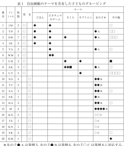 表 1 自由画帳のテーマを共有した子どものグルーピング 番 号 イニ シャル 枚数 男 女 テーマ ごはん ピカチュウ のゲーム さくら カブトムシ 女の子＊ その他 1 I.M 3 ○ ◆ ◆ □ 2 Y.N 5 ○ ◆ ◆ ◆ A □□ 3 O.R 7 ○ ◆ ◆ ◆ ◆ A □□□ 4 I.K 2 ○ ◆ ◆ 5 Y.A 3 ○ ◆ ◆ A □ 6 W.M 2 ○ ◆◆ 7 U.H 3 ○ ◆ ◆ ■ 8 S.K 5 ○ ◆◆■ ◆ A □ 9 U.Y 5 ○ ◆ □□□□ 10 N.S 4 ○ ◆◆