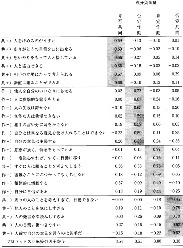 Table  3  共 同性一 作 動性 尺 度項 目の 成分 負 荷 量(男 性 対 象 者) 成分負荷量 肯 否 共 同 否定作動 肯定作動 否定共同 共+)人 を ほ め る の が う ま い 共+)あ りが と うの 言 葉 を 口 に 出 せ る 、 共+)思 い や りを もっ て 人 と接 して い る 共+)人 と協 力 で き る 共+)相 手 の 立 場 に た っ て 考 え られ る 共+)素 直 に 謝 る こ とが で きる   撰灘      0,13    ‑0.10講 鍵