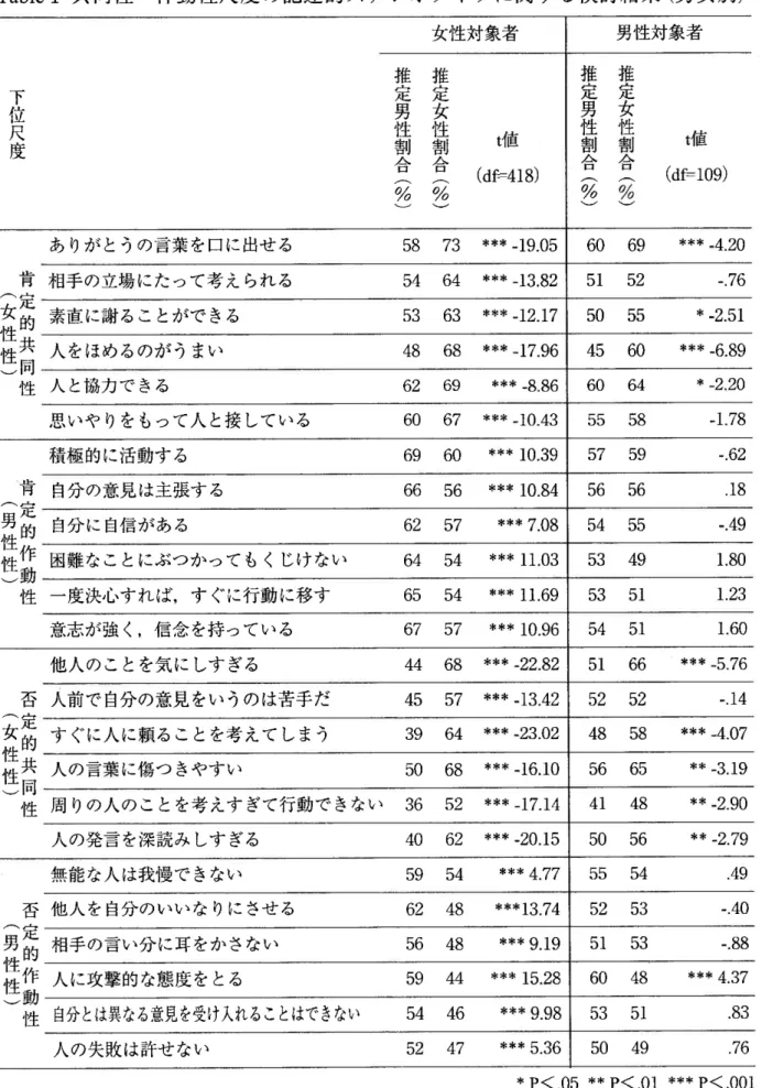 Table  1共 同性 一作 動性 尺 度 の 記述 的 ステ レオ タイ プ に関 す る検 討 結果(男 女 別) 下位 尺 度 女性対象者 男性対象者推定男性 製 只 勉 莚 妾性契只乞   t値 (df=418) 推 推定 定男 女性 性 割 割ム   ムロ     目A     A口%        t値 (df=109)  肯 AA 女爵 性 此 篁高   性 あ りが と うの 言 葉 を 口 に 出せ る 58 73 *** ‑19 .05 60  69 ***‑4 .20相 手 の 立 
