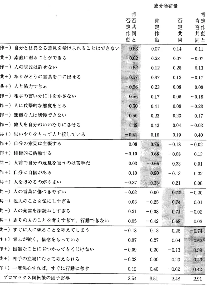 Table  2  共 同性一 作 動性 尺 度項 目の 成分 負 荷量(女 性 対 象 者)   肯 否 否 定 共 作 同 動 と 成分負荷 量肯定作動 否定共同   肯肯 定否作共動 同 と 作 一)自 分 とは 異 な る意 見 を受 け 入 れ る こ と は で き な い 一;緩欝 共+)素 直 に 謝 る こ とが で き る 作 一)人 の 失 敗 は 許 せ な い 共+)あ りが と う の 言 葉 を 口 に 出 せ る 共+)人 と協 力 で き る 作 一)相 手 の 言 い 分