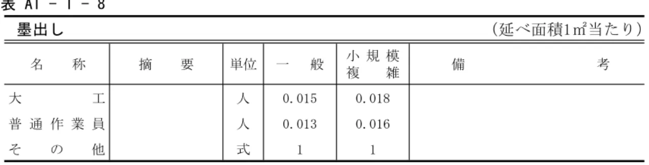 表 A1 - 1 - 8 （ ）墨出し延べ面積1㎡当たり 小 規 模 名 称 摘 要 単位 一 般 備 考 複 雑 大 工 人 0.015 0.018 普 通 作 業 員 人 0.013 0.016 そ の 他 式 1 1 （注）1.「その他」の率対象は、大工、普通作業員とする。 表 A1 - 1 - 9 （ ）養生・整理清掃後片付け延べ面積１㎡当たり 一般 小規模・複雑 名 称 摘 要 単位 整理清掃 整理清掃 備 考 養 生 養 生 後片付け 後片付け 普 通 作 業 員 人 0.018 ― 0.022