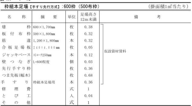 表 A1 - 1 -13 （掛面積1㎡当たり）枠組本足場【手すり先行方式】:600枠（500布枠） 名 称 摘 要 単位 足場高さ 備 考 12ｍ未満 建 枠 600×1,700㎜ 枚 0.38 板 付 布 枠 500×1,800㎜ 枚 0.32 筋 違 1,200×1,800㎜ 本 0.32 合 板 足 場 板 ２ ４ ０ × ４ , ０ ０ ０ ㎜ 枚 0.05 仮設資材賃料 本 0.12ジャッキベースｽﾄﾛｰｸ250㎜ 壁 つ な ぎ L=600程度 個 0.03 先 行 手 す り 枠 枚 0.36