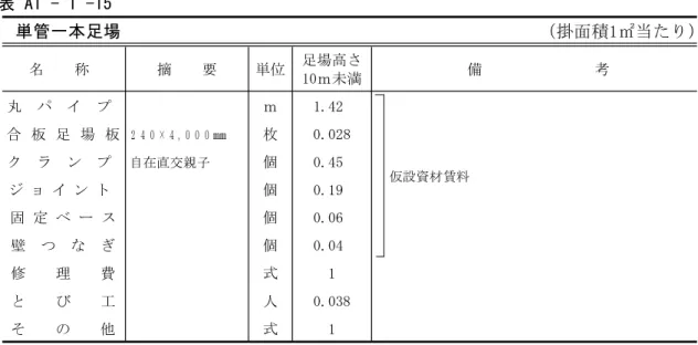 表 A1 - 1 -15 （ ）単管一本足場掛面積1㎡当たり 名 称 摘 要 単位 足場高さ 備 考 10ｍ未満 丸 パ イ プ ｍ 1.42 合 板 足 場 板 ２ ４ ０ × ４ , ０ ０ ０ ㎜ 枚 0.028 ク ラ ン プ 自在直交親子 個 0.45 仮設資材賃料 ジ ョ イ ン ト 個 0.19 固 定 ベ ー ス 個 0.06 壁 つ な ぎ 個 0.04 式 1修理費 と び 工 人 0.038 そ の 他 式 1 （注）1．表中の施工手間は、掛け65％、払い35％の割合とする。 2.「そ