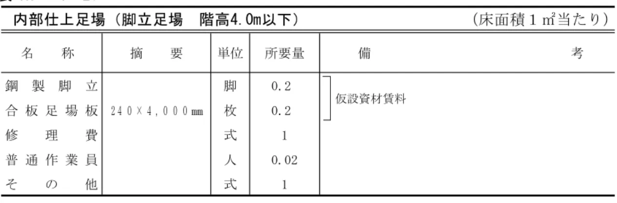 表 A1 - 1 -20 （床面積１㎡当たり）内部仕上足場（脚立足場階高4.0m以下） 名 称 摘 要 単位 所要量 備 考 鋼 製 脚 立 脚 0.2 仮設資材賃料 合 板 足 場 板 ２４ ０ × ４ , ０ ０ ０ ㎜ 枚 0.2 修 理 費 式 1 人 0.02普 通 作 業 員 そ の 他 式 1 （注）1．表中の施工手間は、掛け65％、払い35％の割合とする。 2．標準設計供用日数は、20日とする。ただし、平家建ての場合の設計供用日数は、30日とする。 3．複数階への転用がある場合は、仮設資材賃