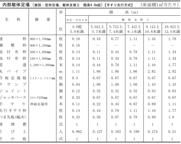 表 A1 - 1 -22 （ ）内部躯体足場（鉄筋・型枠足場、躯体支保工階高4.0m超）【手すり先行方式】床面積1㎡当たり 単 階 高（ｍ) 躯 体 支 保 工 名 称 摘 要 鉄 筋 ・ 型 枠 足 場 4.0超 5.0以上 5.7以上 7.4以上 9.1以上 10.8以上 位 5.0未満 5.7未満 7.4未満 9.1未満 10.8未満 12.5未満 0.16 0.44 0.77 1.11 1.44 1.78建枠900×1,700㎜枚 枚 0.16 － － － － －調整枠900×1,200㎜ 0.14