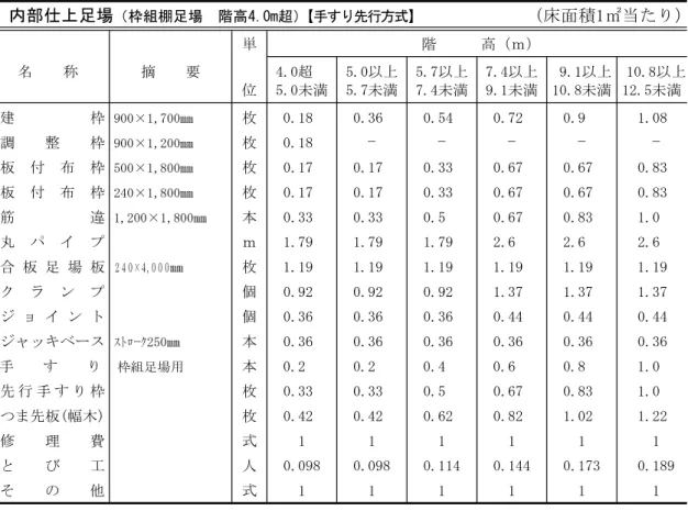 表 A1 - 1 -23 （ ）内部仕上足場（枠組棚足場階高4.0m超）【手すり先行方式】床面積1㎡当たり 単 階 高（ｍ） 名 称 摘 要 4.0超 5.0以上 5.7以上 7.4以上 9.1以上 10.8以上 位 5.0未満 5.7未満 7.4未満 9.1未満 10.8未満 12.5未満 建 枠 900×1,700㎜ 枚 0.18 0.36 0.54 0.72 0.9 1.08 - - - - -調整枠900×1,200㎜枚0.18 板 付 布 枠 500×1,800㎜ 枚 0.17 0.17 0.33