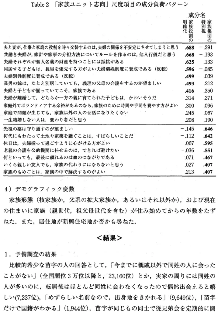 Table 2  「家 族 ユ ニ ッ ト志 向 」 尺 度 項 目の 成 分 負 荷 パ タ ー ン   家 族 集 団 の名特別視分成家族役割の 明確化 夫 と妻 が,仕 事 と家庭 の役割 を時 々交替 す るのは,夫婦 の関係 を不安 定 に させ て しま うと思 う 共 働 き夫 婦 が,家 計 や 家 事 の 分担 方 法 に つ い て ル ー ル を作 る の は,他 人行 儀 だ と思 う 夫婦 そ れ ぞ れ が個 人 名 義 の財 産 を持 つ こ と に は抵 抗 が あ る 同居