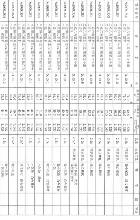 図 艇資料番号1資料名寸法空中IR量Wl水中重:肚W2W1比重生地の色備考註写真(Wl‑WのNQ1999.35E二重六角籠目に星/剣菊文小皿口切り薄手cmD.10.9971.071.0942.943.02,5262,5352.53帯灰紫色微小気泡縁に摘痕Nα1999.35F二重六角籠目に星/剣菊文小皿口切り簿手D.11.059.960.036.236.32,5272,5312.53帯灰紫色縁に摘痕NQ1999.35G二重六角籠目に星/剣菊文小皿口切り蔀手D.10.96ユ.96ユ.837.437.52,526