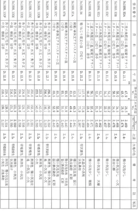 図 く資料番号資料名寸法空中重垂W1水中重皿lW2WI三比重生地の色備考註写真(W1‑W」)Nq1999.93A二孟六角籠目に星/剣菊文アラバスター小皿口切り醇手cmD.11.1947.948.0呂28.528.62,4692,4742.47微小気泡少しNQ1999.93B二重六角籠目に星/剣菊文アラバスター小皿口切り薄手D.10.958.058.034.534.62,4682,4782.47微小気泡少し小欠高台に艀NQ1999.93C二重六角寵目に星/剣菊文アラバスター小皿口切り薄手D.11.054.25