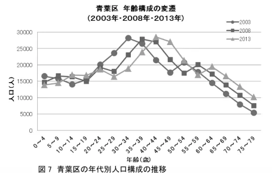 図 7 は、青葉区の年代別人口構成の推移を示しています。グラフの形に大きな変化 がないことから、若い世代の新たな流入が減ってきており、この 10 年間で若い世代の人 口が減少していることが推測できます。 現在は、ライフスタイルや価値観が多様化し、夫婦共働きが当たり前になりました。住 まいの選択も郊外の持ち家だけではなくなり、若い世代にとっては、子育てと仕事の両 立、充実した子育て環境、生活の利便性や楽しさなどが住まい選びの主要な判断基準 となっています。職場からの距離、時間に加えて、経済成長が期待できない時