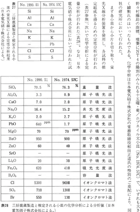 表 27 三 好 鹿 蔵 製 造 と 推 定 さ れ る 小皿の蛍光X線による定性分析結果(日本電気硝子株式会社による︒ ) No,1990,51 No,1974.57CSiSiA1AlCaCaNaNaKK一PbClClSS No.1990.51 No.1974.57C Sio2 .5 %70 .3 %76 重 量 法 Al203 3.3 0.9 原 子 吸 光 法 CaO 7.0 2.0 原 子 吸 光 法 Na20 16.4 15.2 炎 光 光 度 法 K20 2.0 2.7 原 子 吸 光 法 Pb