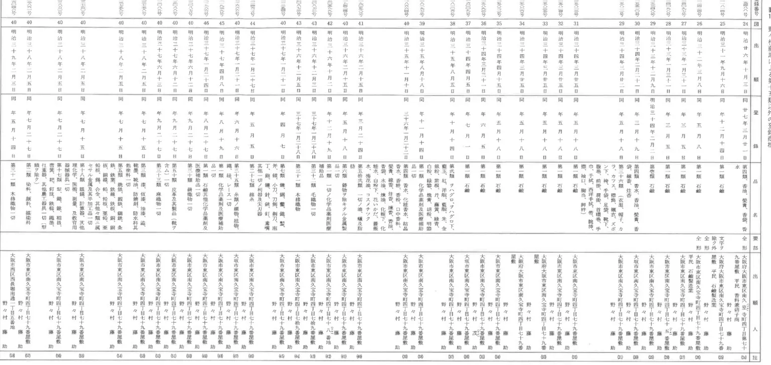 表 18 野 々 村 藤 助 に よ る 第 十 五 類 以 外 の 登 録 商 標登録番号図出願登 録 品 名 要 部 出 願 人 註第五四八八号第=益四号第三四二四号第一四〇九七号第一四〇九八号一第﹁五三四八号第三五6号第異ニニ号第一五 ・ハニ三号第一五八;四号第蓋八一一五号第一五八 一=ハ号一第﹁五八一三号第一五八九三号第工60九号第天6六号第一八二九七号一第天六六四号第一九〇五八号第一九四二四号第二呈九九号第二〇八七二号第一一〇八七三号第三三五四号第三四六二号第三六套号第三九三九号第三突六号第 一三