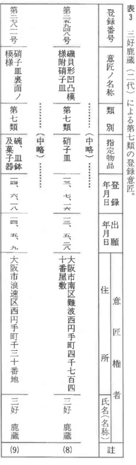 表 3 三 好 鹿 蔵 ( 二 代 ) に よ る 第 七 類 の 登 録 意 匠 ︒登録番号意匠ノ名称類別指定物品登 録年月日 出 願年月 日 意 匠 権 者住所 氏 名 ( 名 称 ) 註第二尭四八号笛叩二七八=旦ヶ磯貝形凹凸模様附硝子皿硝子皿裏面ノ模様(中略)⁝⁝⁝第七類硝子皿三︑第七類(中略)碗︑皿鉢及菓子器七︑=ハ西︑六︑天一三︑五︑二八一四︑五︑九大阪市南区難波西円手町四千七百四十番屋敷大阪市浪速区西円手町千三十番地三好鹿蔵三好鹿蔵㈹㈲註ω②⑧ω㈲㈲㈲特許庁意匠課﹃意匠制度一〇〇年の歩み﹄(特許