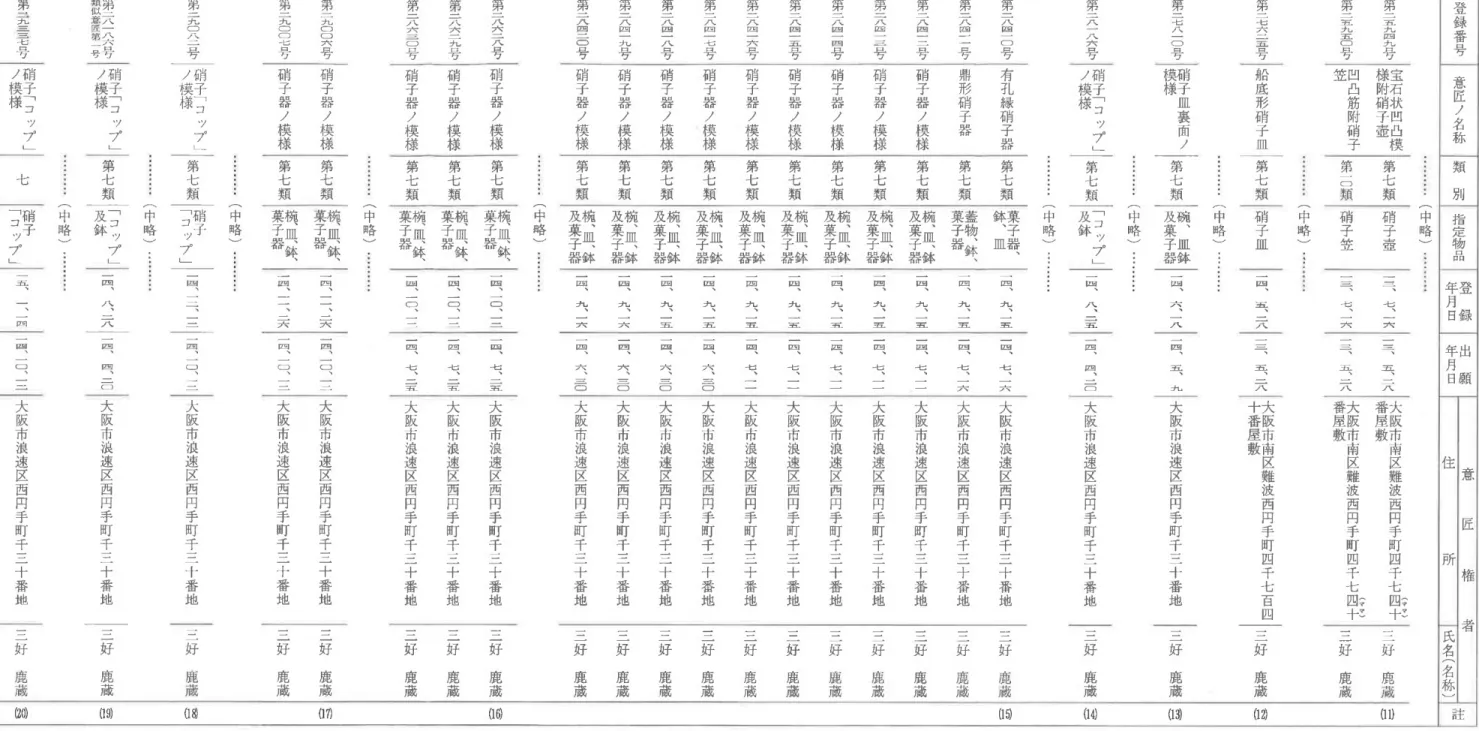 表 4 三 好 鹿 蔵 ( 二 代 ) に よ る 第 七 類 お よ び 第 十 類 の 登 録 意 匠 ( 抄 録 ) ︒登録番号意匠ノ名称類別指定物品登録年月日出願年月日 意 匠 権 者住所 氏 名 ( 名 称 ) 註第二尭四九号第二五九五〇号第二七六二五号{臣叩二七八一〇具7宝石状凹凸模様附硝子壺凹凸筋附硝子笠船底形硝子皿硝子皿裏面ノ模様第七類第δ類第七類第七類第二八天六号蛸舞ップL第七類第二八四一〇号第二八四二号第二八四三号笛殉二八四一三旦ウ第二八四一四旦7第二八四三号第二八巴六号第二八巴七号第二