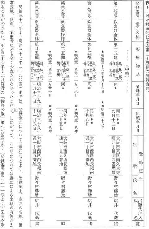 表 1 野 々 村 藤 助 に よ る 第 二 十 五 類 の 登 録 意 匠 ︒登録番号意匠名称応用物品登録 年 月 日 出 願 年 月 日 登 録 証 主住所 氏 名 出 願 代 理 人氏名 註第二八九七号飲食器全体第廿五類菓了器︑茶同*⁝⁝⁝(中略)・・⁝・⁝皿︑鉢︑杯︑托杯台︑椀︑茶椀同年**九月十二日*明治三十八年十月十六日**明治三十八年第二九七一号飲食器全体第廿五類菓子器︑茶同*皿︑鉢︑杯︑托杯台︑椀︑茶椀同年**十月八日*明治三十八年十一月十六日**明治三十八年第三〇五五号飲食器模様第二五類