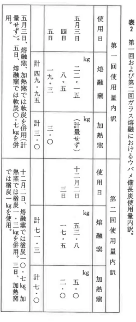 表 2 第 一 回 お よ び 第 二 回 ガ ラ ス 熔 融 に お け る ウ バ メ 備 長 炭 使 用 量 内 訳 ︒第一回使用量内訳第二回 使 用 量 内 訳使用日熔融窯加熱窯使用日1熔融窯1 加 熱 窯五月三日四 日五 日㎏二二・一五八 ・五一九 ・三㎏(計量せず)三 ・○十二月二日三 日㎏五三・八一七 ・五㎏五・〇二 ・O計四九・九五計三・0計七一・三計七・ ○五月三日︑熔融窯 ︑加熱窯では軟炭を併用(計量せず)︒五 日 ︑熔融窯では軟炭0・七㎏ を併用 ︒十二月二日︑熔融窯では楢炭一〇・七㎏