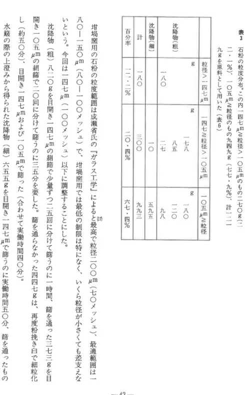 表 3 石 粉 の 粒 度 分 布 ︒ こ の 内 一 四 七 岬 ≧ 粒 径 ﹀ 一 〇 五 岬 の も の 二 七 〇 9 ( 二二,一%)︑一〇五岬≧粒径のもの九四九9(七七・九%)︑計一二 一九9を原料として用いた(表6)粒径﹀一四七岬西七≧粒径≧〇五卿一〇五岬≧ 粒 径沈降物(粗)9一八〇9一七八入五二七9一八〇一二〇九八沈降物(細)一〇五九五計一八〇三〇〇九九三百分率↓二・二%二〇・四%六七・四%㈲柑禍窯用の石粉の粒度範囲は成瀬省氏の﹃ガラス工学﹄によると最高 で 粒 径 二 〇 〇 岬 ( 七