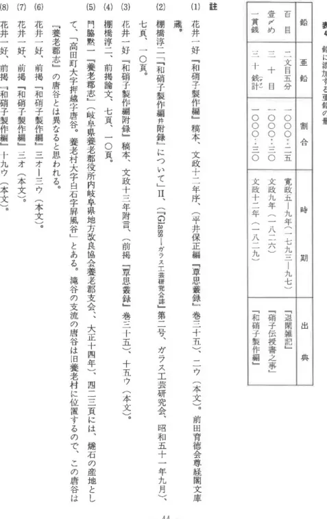 表 4 鉛 に 添 加 す る 亜 鉛 の 量鉛亜鉛 割 合 時 期 出 典1百目壼 〆め一貫銭二文目五分三十 目三+鋤誰↓000:二五一 〇〇〇 ・二二〇一〇〇9二二〇寛政五ー九年(一七九三ー九七)文 政九年(一八二六)文 政+二年(一入二九)﹃退閑雑記﹄﹃硝子伝授書之 事﹄﹃和硝子製作編﹄(1) 註(2)(5)(4)(3}(8>(7)(6>花井一好﹃和硝子製作編﹄稿本︑文政十二年序︑(平井保正編﹃草思叢録﹄巻三十五)︑ニウ (本 文 )︒ 前 田 育 徳 会 尊 経 閣 文 庫蔵︒棚橋淳二﹁