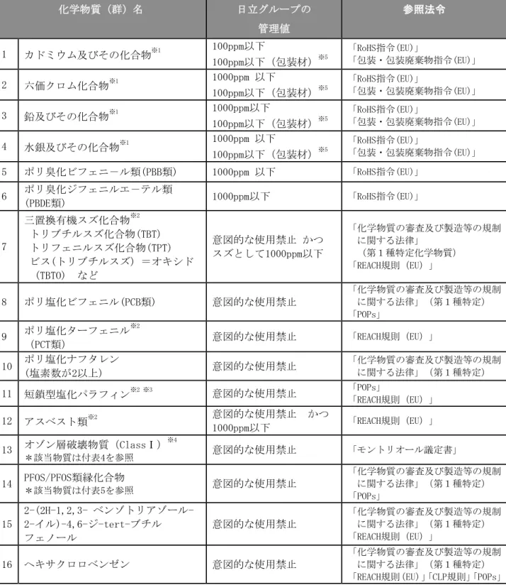 表 1 1 禁 物質 各物質 群 そ 表的 管理値及び参照法 示 そ 規制 象 用途 管理値 参照法 細 付表 1 付表一覧 掲載 HP P14  側 参照 参照願い No.1 ～ 6 い 付表 3-1 及び付表 3-2 付表一覧 掲載 HP P14 側 参照 示 RoHS 指 EU 適用除外 目 当 場合 除外 但 そ 理由 除外 報告願い 化学物質 群    日立 管理値  参照法令 1   及びそ 化合物 ※1  100ppm 100ppm 包装材 ※5 RoHS 指 (EU)包装 包装廃棄物指 (E