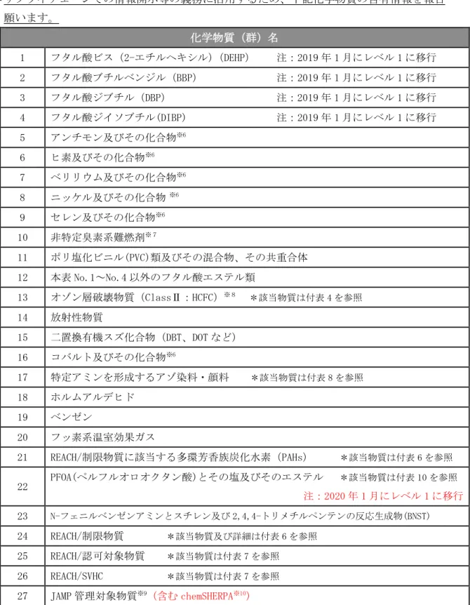 表 2 2 管理物質 各物質 群 い 示 参照法 い 付表 2 付表 一覧 掲載 HP P14 側 参照 参照願い REACH/ 制限物質 当物質及び 細 付表 6 REACH/ 認 象物質及び SVHC 当 物質 細 付表 7 参照願い 付表一覧 掲載 HP P15 側 参照 ン 情報開示等 義務 活用 記化学物質 含 情報 報告  願い 化学物質 群    1  酸 2- DEHP     注 2019 年 1 1 移行 2  酸 ン BBP               注 2019 年 1 1 移行 