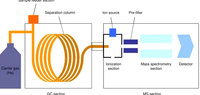 Fig. 4.17 Principle of gas chromatograph/mass spectrometer   