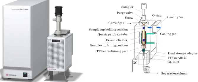 Fig. 4.20 Example of heating equipment (pyrolyzer) 