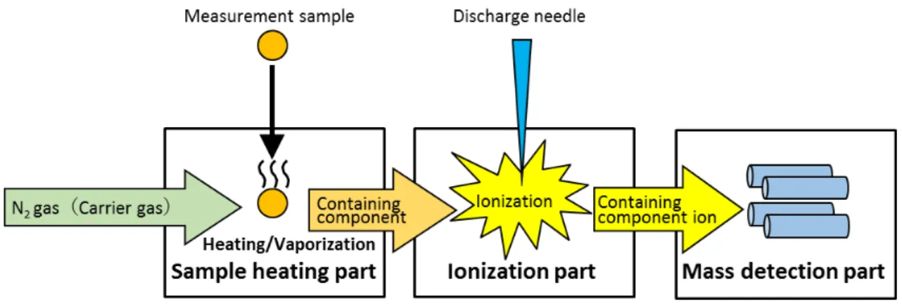 Fig. 4.22 Equipment component figure of TD-MS 