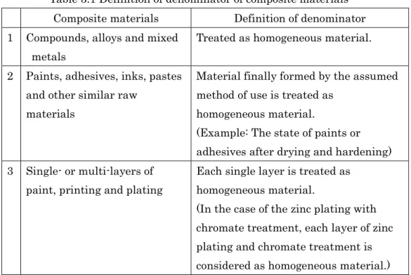 Table 3.1 Definition of denominator of composite materials  Composite materials  Definition of denominator  1  Compounds, alloys and mixed 