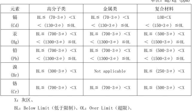 表 5.2  筛选的判定标准  单 mg/kg (ppm)  元素  高分子类  金属类  复合材料  镉  (Cd)  BL ≦  (70- 详喃 )  X  (130+详喃) ≦OL  BL ≦  (70- 详喃 )  X  (130+详喃) ≦OL  LOD X  (150+详喃 )  ≦ OL  汞  (Hg)  BL ≦  (700- 详喃 )  X   (1300+ 详喃 )  ≦ OL  BL ≦  (700- 详喃 )  X  (1300+详喃) ≦OL  BL ≦ 500- 详喃 )  X