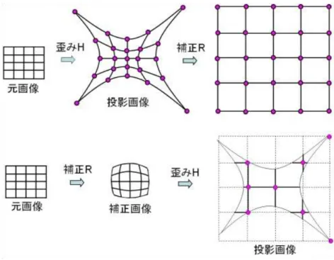 図  3-10：歪み補正アルゴリズム  歪み補正アルゴリズムの流れは以下のようになる．  [1]画像内におけるチェックボード画像のコーナー座標を求める(図3-11)．コーナー座標 の検出には，OpenCV  ライブラリ[12]を使用したサブピクセル精度の検出を行う．誤 って検出したポイントや検出の見落としなどの修正を加えることができる仕様になっ ている．  図  3-11：チェックボードのコーナー検出の様子 