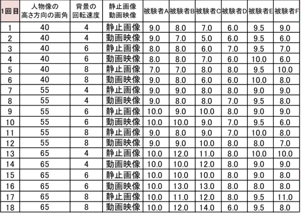 表  4-2：被験者が感じた 18 パターンの人物像の奥行き知覚（1 回目）  表  4-3：被験者が感じた 18 パターンの人物像の奥行き知覚（2 回目） 19.08.07.06.09.5 9.029.07.05.06.09.56.038.08.06.07.09.57.048.08.07.06.010.06.057.07.08.08.09.5 10.069.08.06.06.010.08.079.09.08.08.09.09.089.08.08.07.09.58.0910.09.010.08.09.09.