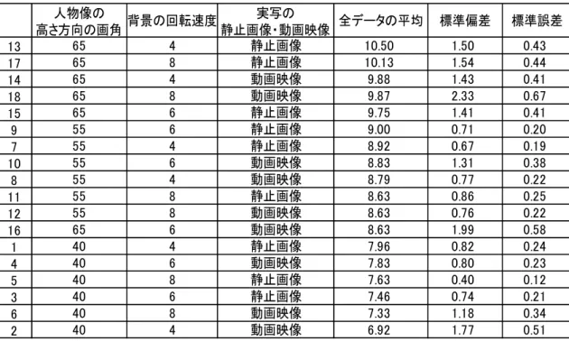 表  4-4：奥行き知覚の平均値を昇順で表示したもの  図  4-14：被験者による奥行き知覚の違い13171418159710811121614536255 0.25558.630.22554動画映像8.790.770.228静止画像静止画像7.630.740.406動画映像1.9960.210.340.510.120.580.240.230.440.410.670.410.200.190.380.820.801.181.770.671.310.860.761.541.432.331.410.717.33