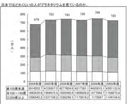 図  1-2 :  日本国内におけるプラネタリウム観覧者数  1.1.3 国内で取り扱われているプラネタリウムコンテンツ   国内で取り扱われているコンテンツについてここでは述べる。   近年のプラネタリウムは，デジタルプロジェクターを使用した 3DCG アニメーション の プ ラ ネ タ リ ウ ム で の 投 影 が 活 発 に 行 わ れ 始 め て い る 。 日 本 科 学 未 来 館 「MEGASTAR-II cosmos」池袋のサンシャインシティスターライトドーム「満天」六 本木ヒルズ「スカイ