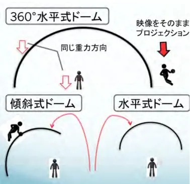 図  4-13 :  水平式ドームと傾斜式ドームそれぞれの実写映像の水平感   図 4-13 をもって、水平式ドームと傾斜式ドームにおける実写映像コンテンツの水平感 について述べる。360°全天周のドームのすべてのエリアにプロジェクションを行なう 場合は、自分の足元から上側がすべてディスプレイになっているため実写の映像をい くつかのカメラで撮影し、それぞれの映像をスティッチングすることで全天周の映像 を生成する。それをディスプレイにそのままプロジェクションすることによって実際 に見ている環境と非常に類似した